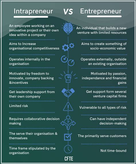 intrapreneur vs entrepreneur.